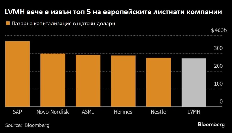 Източник: Bloomberg