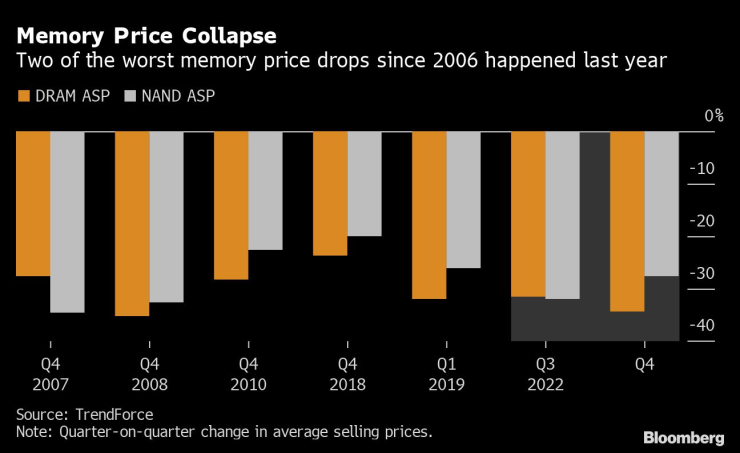 Два от най-лошите спадове на цените на чиповете с памет от 2006 г. насам се случиха миналата година. Графика: Bloomberg