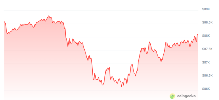 Цената на биткойна през последното денонощие. Графика: CoinGecko
