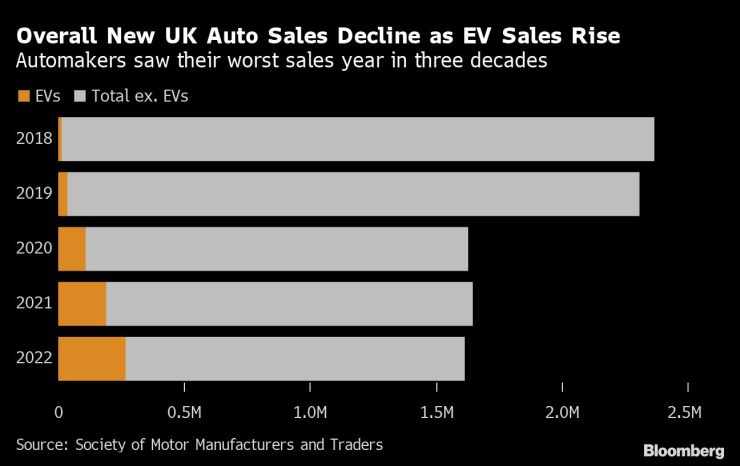 Продажби на автомобили във Великобритания. Източник: Bloomberg