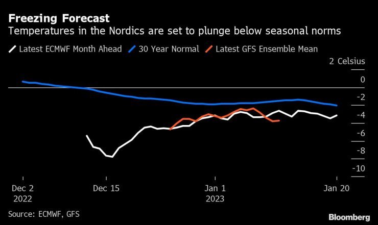 Температурите в скандинавските страни ще спаднат под обичайните за сезона. Графика: Bloomberg