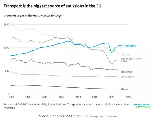 Транспортът е най-големият източник на емисии в ЕС. Графика: T&E