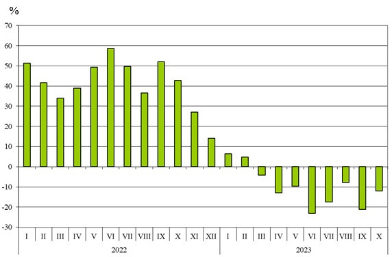 Източник: НСИ