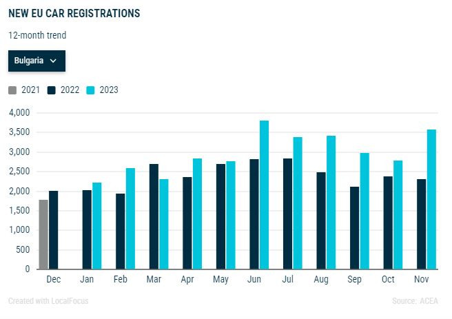 Продажби на нови леки коли в България през последните 12 месеца. Източник: АСЕА