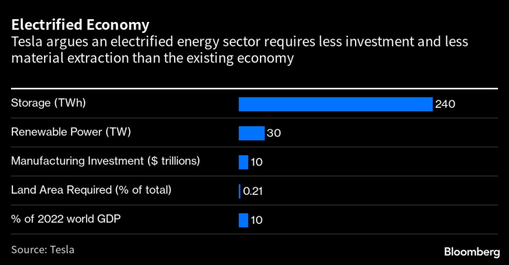 Електрифицирането на икономиката ще изисква по-малко инвестиции и суровини от поддържането на настоящата икономическа среда, изчислява Tesla. Източник: Bloomberg L.P.