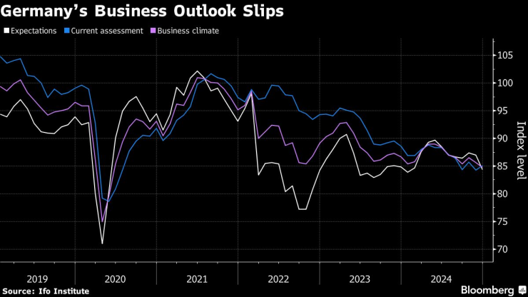 Бизнес перспективите в Германия се влошават. Изображение: Bloomberg