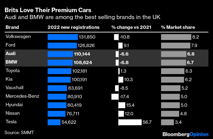 Audi и BMW попадат в топ 5 на най-продаваните марки автомобили във Великобритания за 2022 г. Източник: Bloomberg