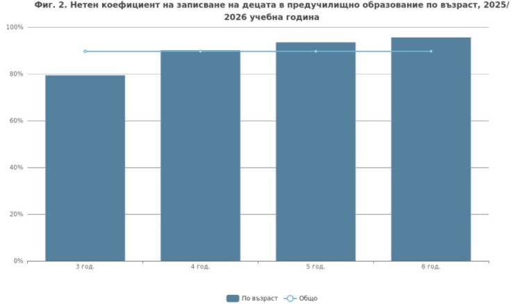 Източник: НСИ