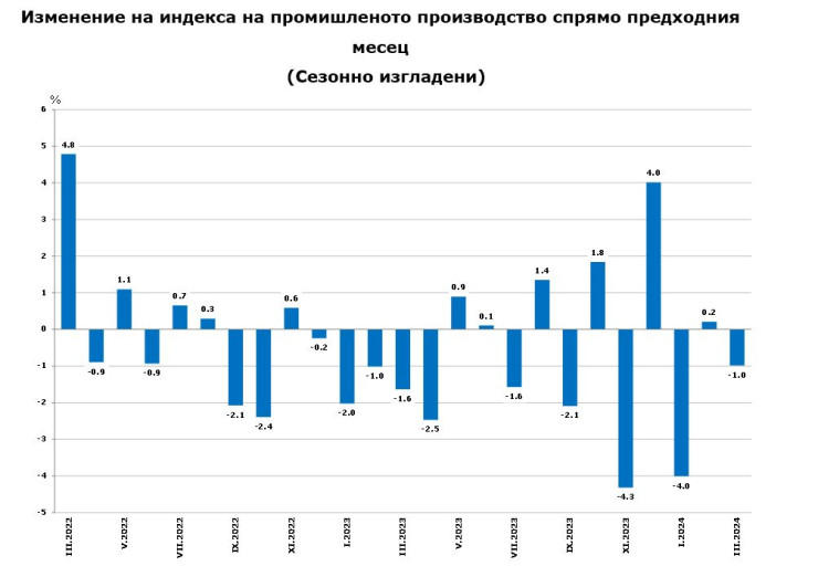 Източник: НСИ