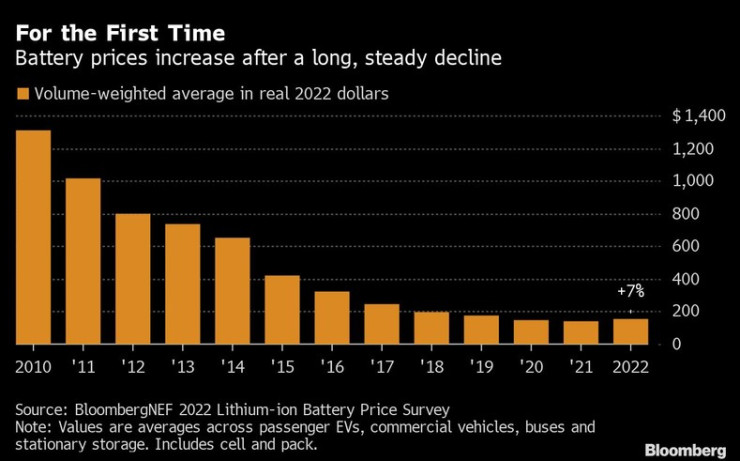 През тази година за първи път в историята на статистиката цената на електромобилните батерии нараства. Източник: BNEF