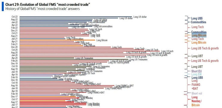 Най-предпочитаните видове търговия според допитването на Bank of America. Графика: CoinDesk/Bank of America	