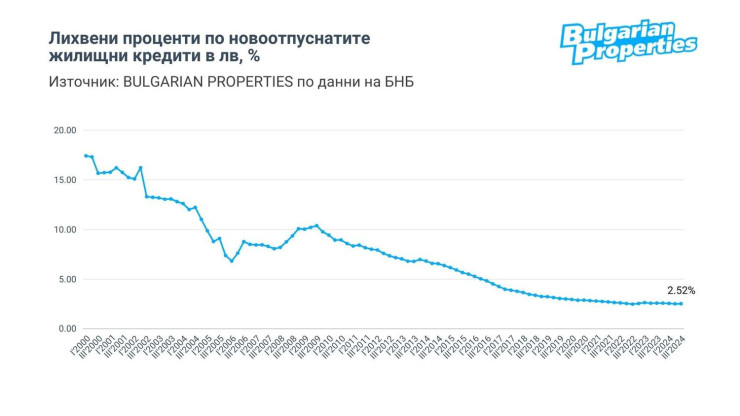 Източник: Bulgarian Properties