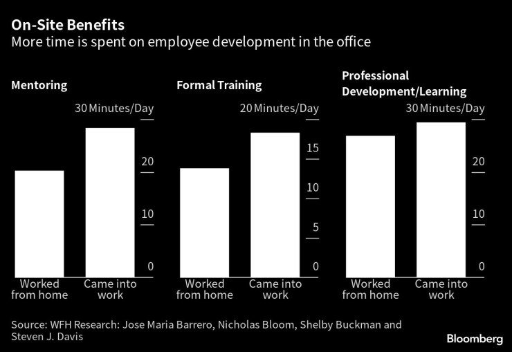 Основните ползи от работата в офис. Графика: Bloomberg L.P.
