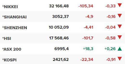 Основните азиатски борсови индекси в края на редовната търговия на 8 ноември.