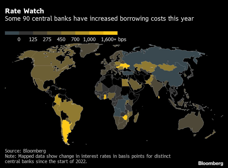 Около 90% от централните банки в света са повишили лихвите тази година. Графика: Bloomberg LP