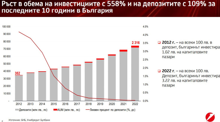Данни за инвестиции във взаимни фондове