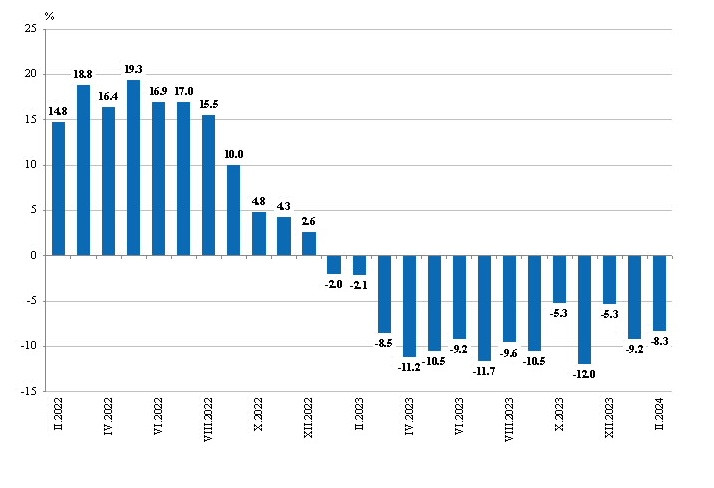 Изменения на индекса на промишленото производство през февруари 2024 г. Източник: НСИ
