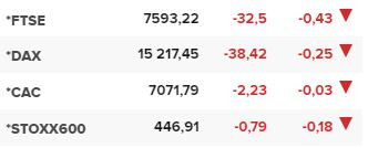 Основните европейски борсови индекси в края на редовната търговия на 27 септември.