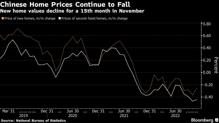 Цените на новите жилища в Китай намаляха за 15-и пореден месец през ноември. Графика: Bloomberg LP