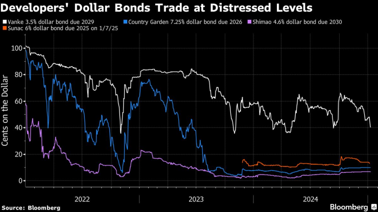 Доларовите облигации на строителните компании се търгуват при потиснати нива. Графика: Bloomberg LP