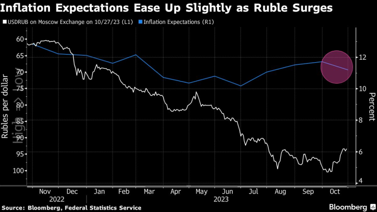 Поскъпването на рублата облекчава инфлационните очаквания. Графика: Bloomberg