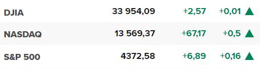 Основните щатски борсови индекси в началото на сесията на 22 юни.