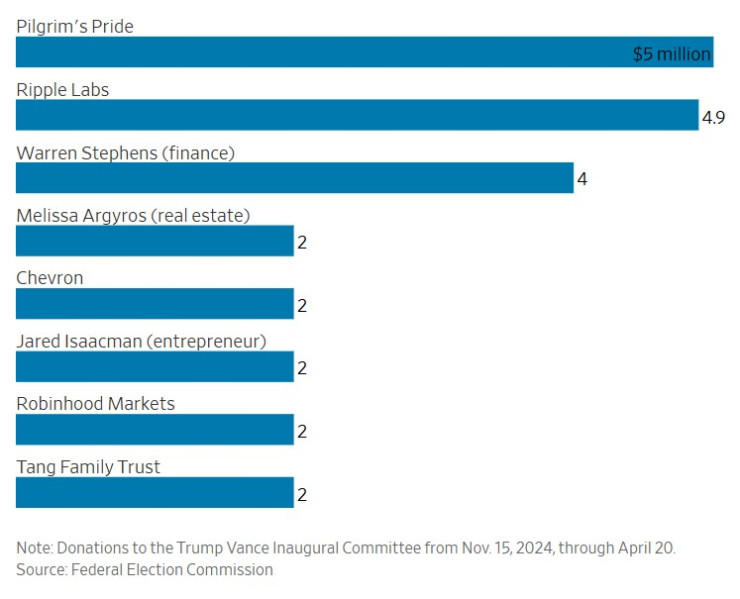 Най-големите донори на Доналд Тръмп за церемонията по встъпването му в длъжност. Графика: WSJ
