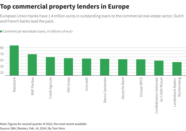 Водещи кредитори на бизнес имоти в Европа. Графика: Ройтерс