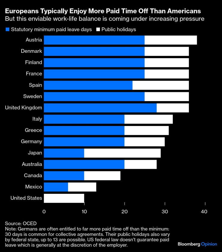 Платен отпуск на европейците, по страни. Графика: Bloomberg