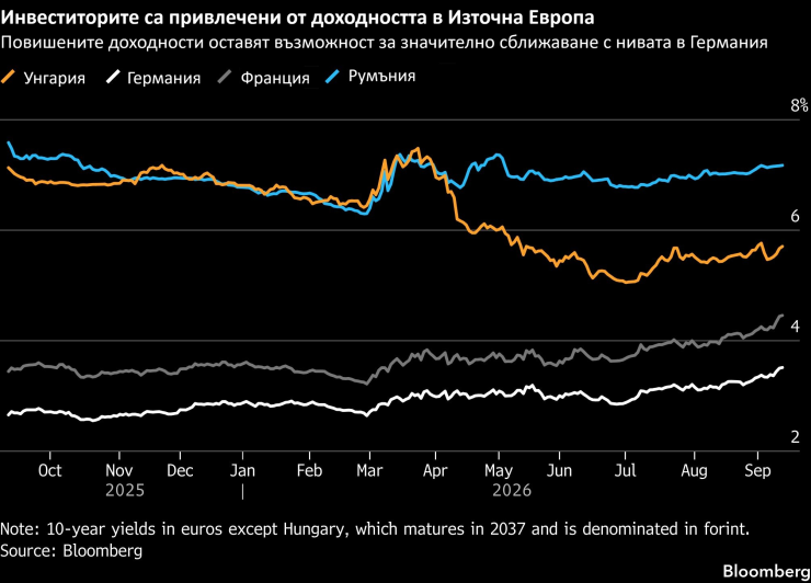 Източник: Bloomberg