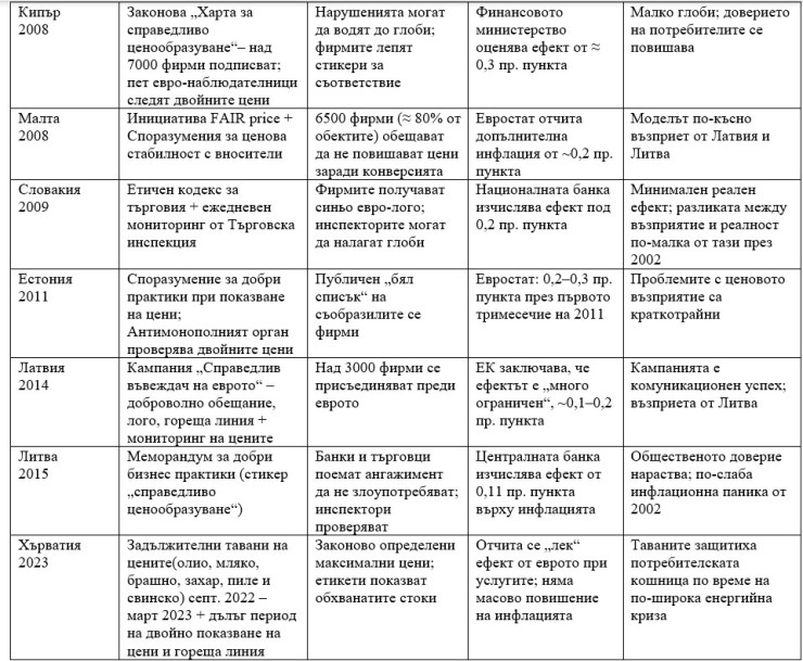 Източник: Фискален съвет