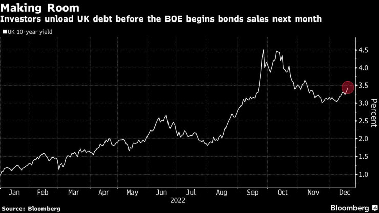 Динамика при търговията с британски облигации. Графика: Bloomberg