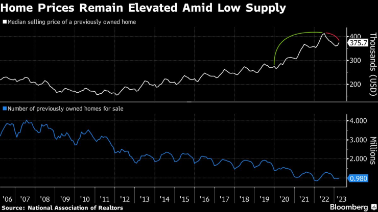 Цените на жилищата в САЩ остават високи заради ограниченото предлагане. Графика: Bloomberg LP