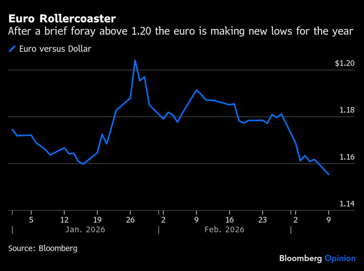 Еврото спрямо долара. Графика: Bloomberg LP