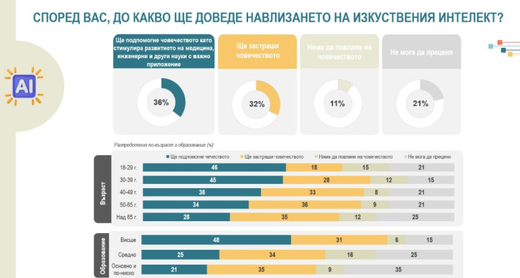 Източник: Агенция "Алфа Рисърч"
