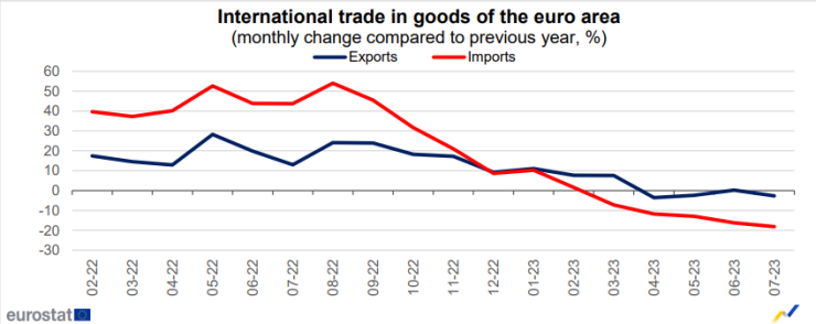 Търговски баланс на еврозоната през юли 2023 г. Графика: Евростат