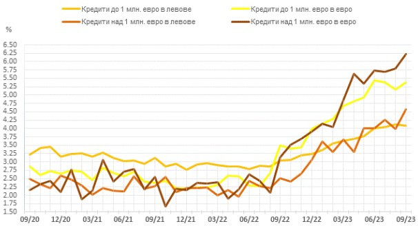 Източник: БНБ