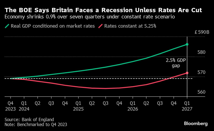 Според АЦБ Великобритания я очаква рецесия ако лихвите не бъдат понижени. Графика: Bloomberg