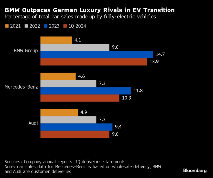 BMW засенчава своите германски конкуренти в процеса на електрификация. Графика: Bloomberg
