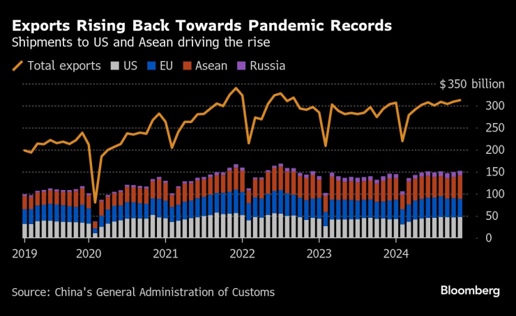 Износът на Китай се увеличава до рекордни стойности от пандемията от Covid-19 насам. Изображение: Bloomberg