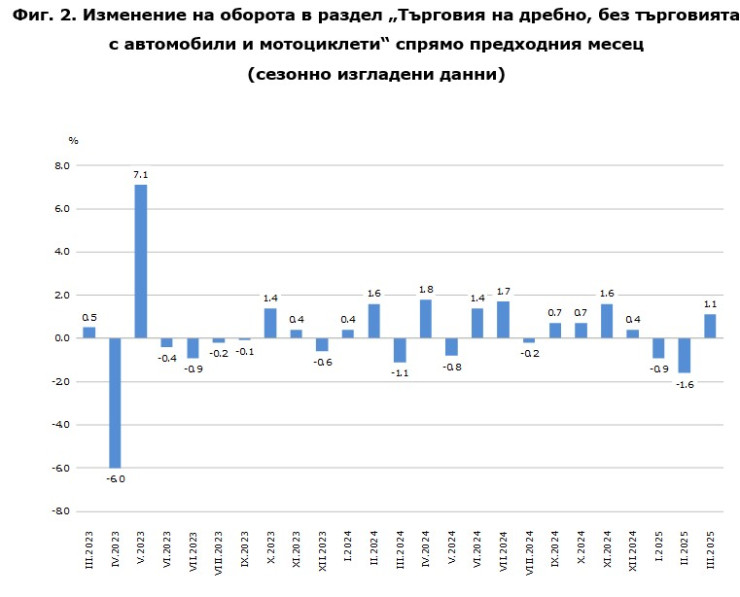 Източник: НСИ