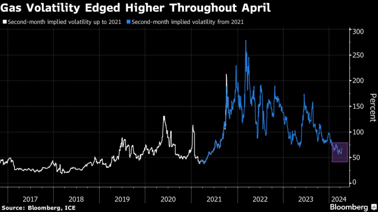Волатилността на газовите пазари расте през април. Графика: Bloomberg