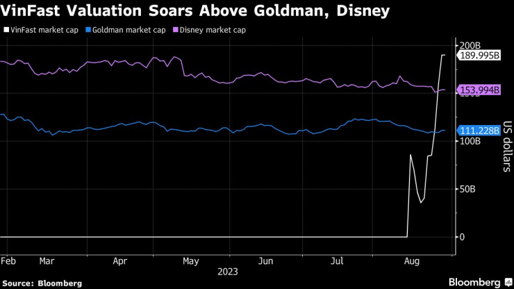 Пазарната оценка на VinFast засенчи тази на Disney и Goldman Sachs. Източник: Bloomberg