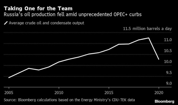 производство