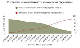 Източник: АББ по данни на БНБ