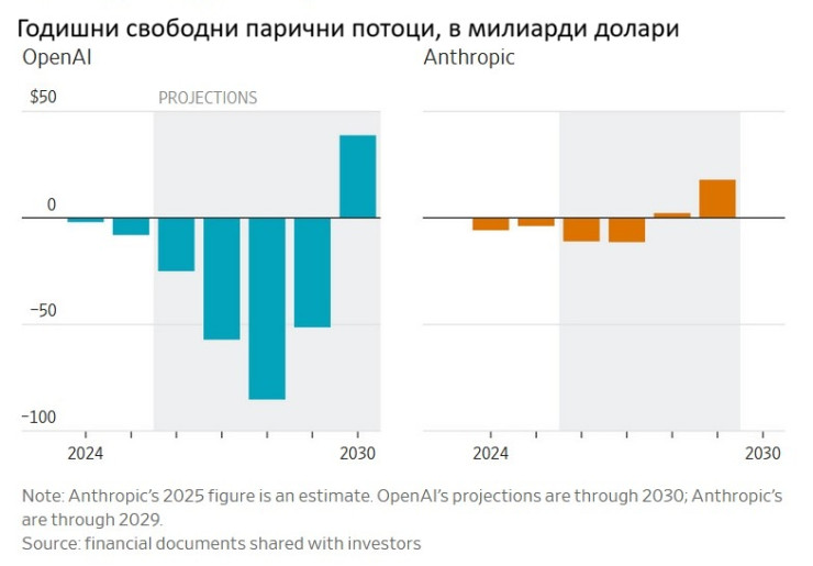 Източник: WSJ