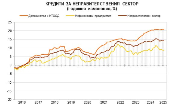 Източник: БНБ