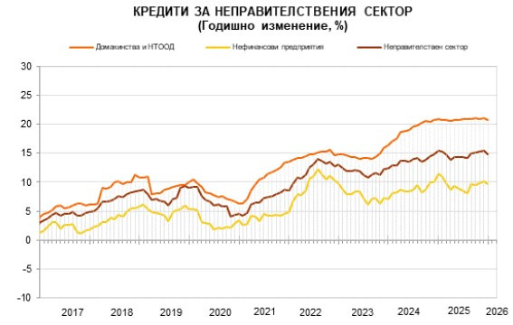Източник: БНБ