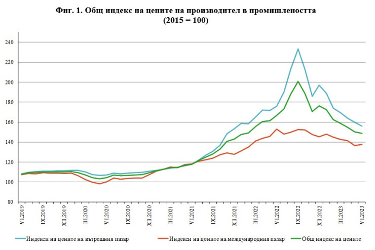 Източник: НСИ
