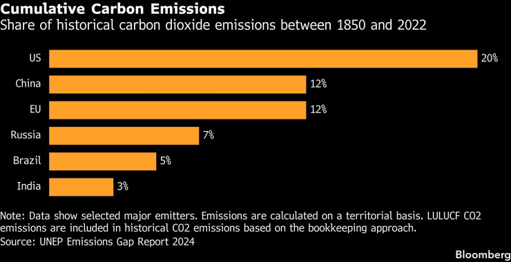 Кумулативни вредни емисии в периода 1850-2022 г. Графика: Bloomberg